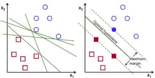 Figure 13 - Intuition behind SVM hyperplane definition. ( adapted from ref 136 ) 