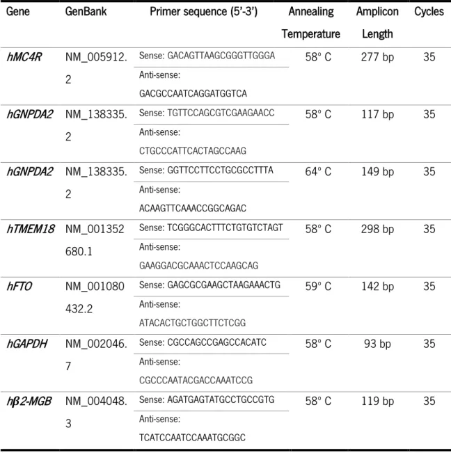 Table  2:  Primer  sequences  and  PCR  conditions  used  to  assess  gene  expression  and  mRNA  abundance  in  human  SCs  and  spermatozoa