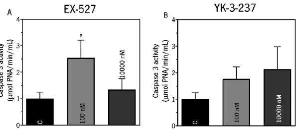 Figure 8. Evaluation of the caspase 3 activity (Panels A and B) on TM4 Sertoli cells after exposure of  SIRT1 inhibitor (EX-527) (Panel A) or activator (YK-3-237) (Panel B)