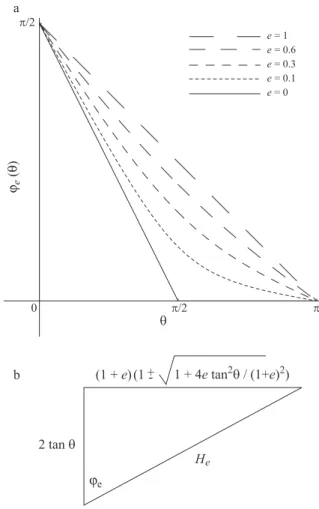 Figura 2 - Gr´ aficos de ϕ e (θ) e representa¸c˜ ao gr´ afica da rela¸c˜ ao (9).