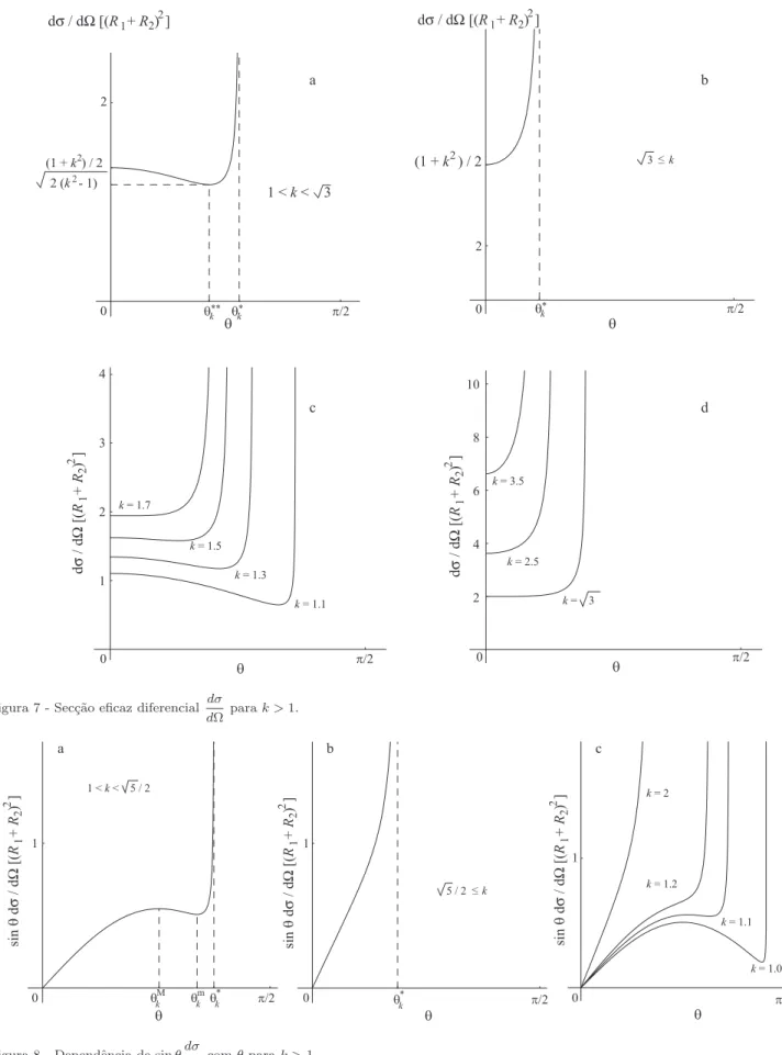 Figura 7 - Sec¸c˜ ao eficaz diferencial dσ
