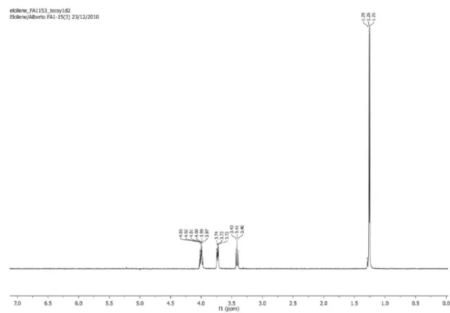 Figure S7. TOCSY 1D NMR experiment (CD 3 OD, 125 MHz) of compound 1 isolated from leaves of Oxandra sessiliflora
