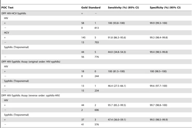 Table 3. Sensitivity and Specificity of DPP HIV-HCV-Syphilis Assay &amp; DPP HIV-Syphilis Assay.