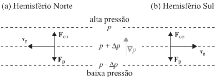 Figura 3 - O vento geostr´ ofico ´e resultado do equil´ıbrio entre a for¸ca de Coriolis (F CO ) e a for¸ca do gradiente de press˜ ao  at-mosf´erica (F P ) em n´ıveis atmosf´ericos elevados.