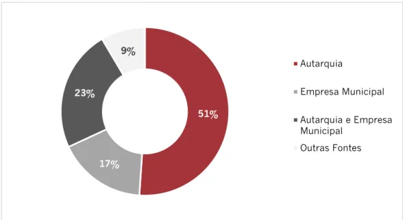 Gráfico 4  – Fontes de informação na cobertura noticiosa da atividade da GO Porto 51%17%23%9% Autarquia Empresa Municipal Autarquia e EmpresaMunicipalOutras Fontes