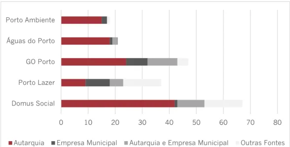 Gráfico 7 – Número de notícias por fontes de informação consultadas, por empresa municipal 