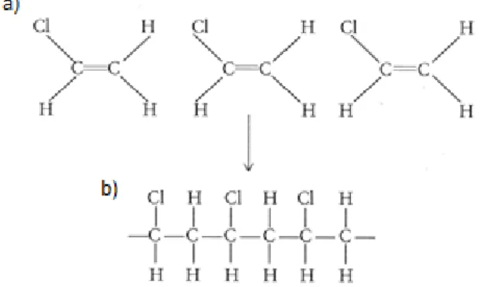 Figura 2 - Monómero Cloreto de Vinilo, em a) e polímero poli (cloreto de  vinilo) em b)
