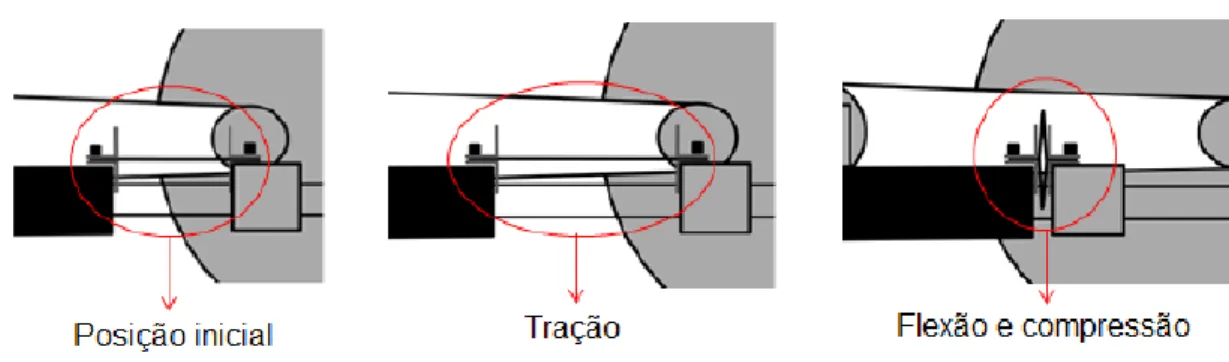 Figura 9 – Representação esquemática do equipamento desenvolvido para o método interno TMG 346, representando as diferentes solicitação  de um ciclo
