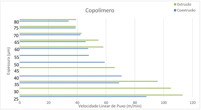 Figura 14: Evolução da Velocidade Linear de Puxo para as diferentes espessuras e extrusoras  estudadas para o PPC
