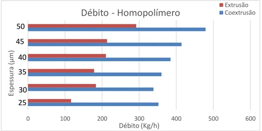 Figura 17: Débito registrado para as diferentes espessuras e extrusoras estudadas para o PPC; 