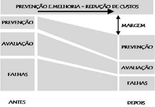 Figura 4- Benefícios da Prevenção e Melhoria (COCIORVA, SARAIVA, FERREIRA, &amp; NOVAS, 2010) 