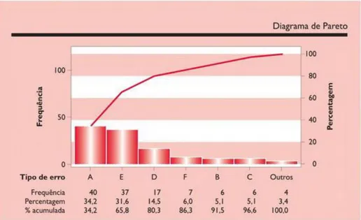 Figura 6- Exemplo de Diagrama de Pareto (WERKEMA, Criando a cultura Lean Seis Sigma, 2012) 