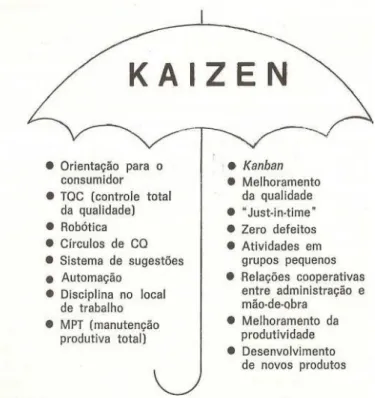 Figura 8- Guarda-Chuva Kaizen (IMAI, 1994)