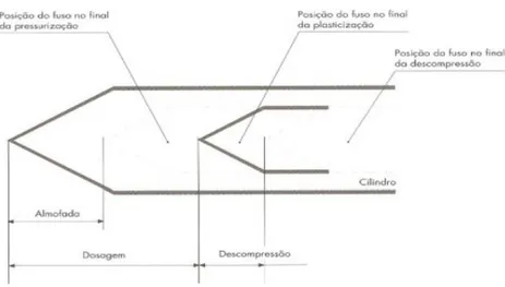 Figura 11-Cursos e pontos de ajuste do movimento do cilindro (CUNHA, 2003) 