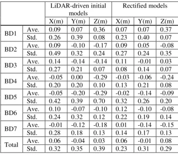 Table 1. Estimated accuracy of building models  LiDAR-driven initial  models  Rectified models  X(m)  Y(m)  Z(m)  X(m)  Y(m)  Z(m)  BD1  Ave