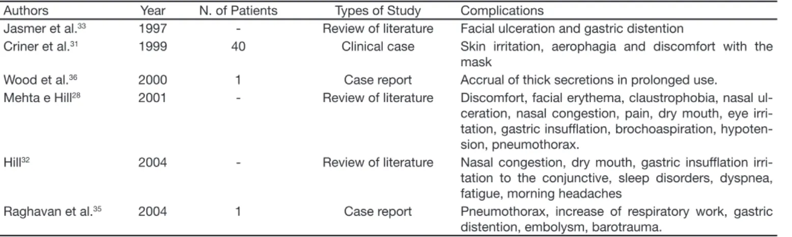 Table 1 – Summary of Complications of NIMV in Acute Exacerbation of CPOD