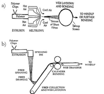 Figure 2. v Melt spinning formation processes: a) meltblowing, b) spunbonding [29] 