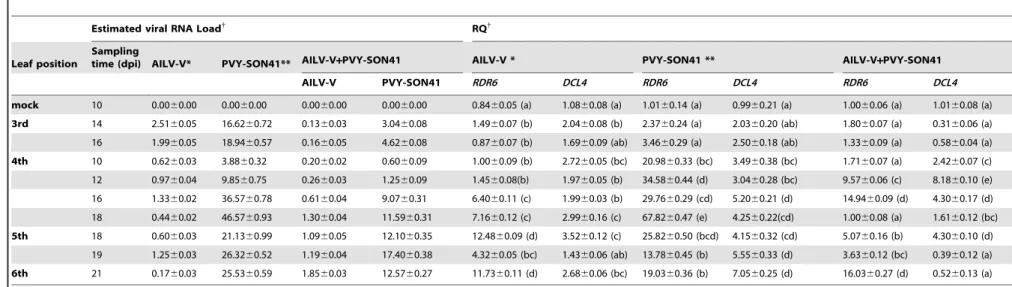 Table 1. Comparison of accumulation of viral RNAs and expression level of RDR6 and DCL4 in time course experiments with tobacco plants challenged with AILV-V, PVY-SON41 or both viruses.