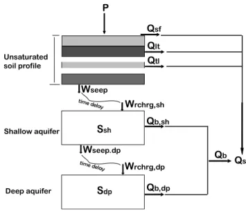 Fig. 1 Schematic of streamflow components in SWAT model  Fig. 1. Schematic of streamflow components in the SWAT model.