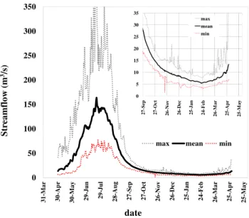 Fig. 3. The measured mean streamflow process of the Manas River, Tianshan, Northwest China (max = the maximum daily flow rate;