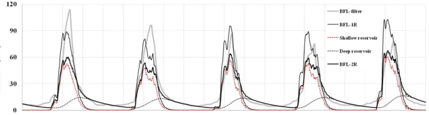 Fig. 5. Clip illustration of the seasonal baseflow processes generated by model- and filter-based approaches, the whole period covered 1961–1999, 1961 as the year 1 (BFL = baseflow; filter = filter-based baseflow separation program; 1R = one-reservoir appr