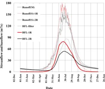 Fig. 7. Comparison of the averaged daily baseflow processes gener- gener-ated by different baseflow approaches (BFL = baseflow; 1R =  one-reservoir approach; 2R = two-one-reservoir approach; filter =  filter-based baseflow separation approach).