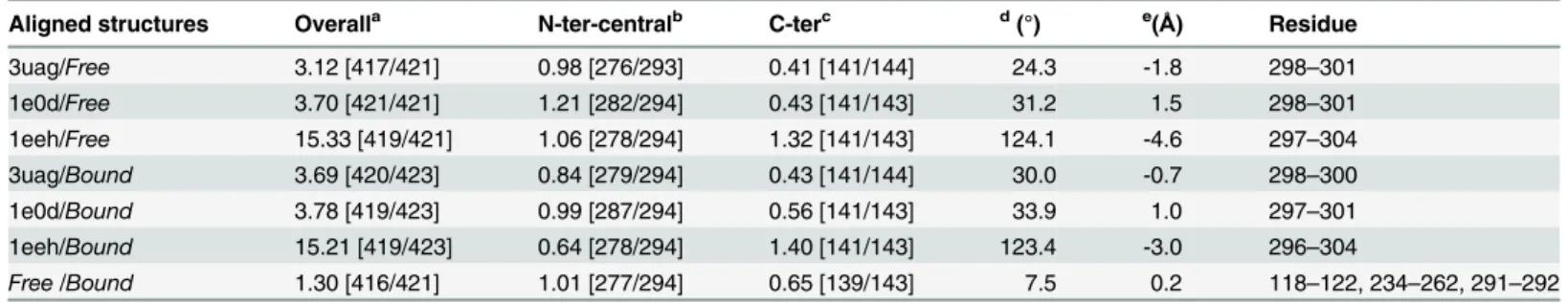 Table 2. Analysis of the superposition of the Intermediate Free MurD and Intermediate Bound MurD .