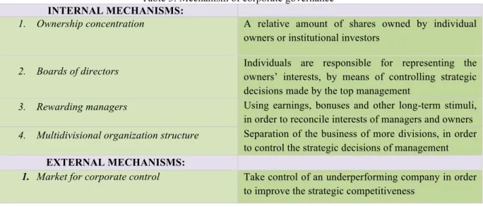 Table 3: Mechanism of corporate governance  INTERNAL MECHANISMS: 
