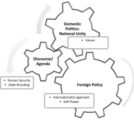 Figure 5. Conceptual Linkage framework 