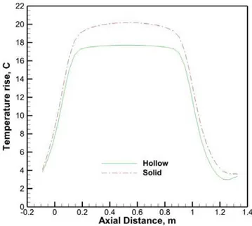 Figure 7 illustrates the temperature distributions along the  axial distance of solid and hollow ball screws at 3600s