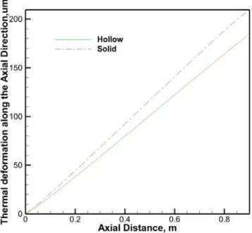 Fig. 9. Thermal deformation distributions along the axial distance of solid  and hollow ball screws at t= 3600s  