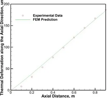 Fig. 12. Comparison of the  prediction with measured thermal deformation  data along the axial distance of hollow ball screw at t= 3600s 