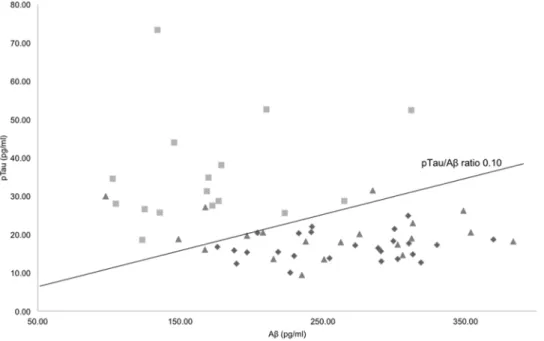 Figure 1. Scatter plots of CSF Ab versus pTau concentrations for normal controls (triangles), low-ratio (diamonds), and high-ratio (rectangles) EMCI groups
