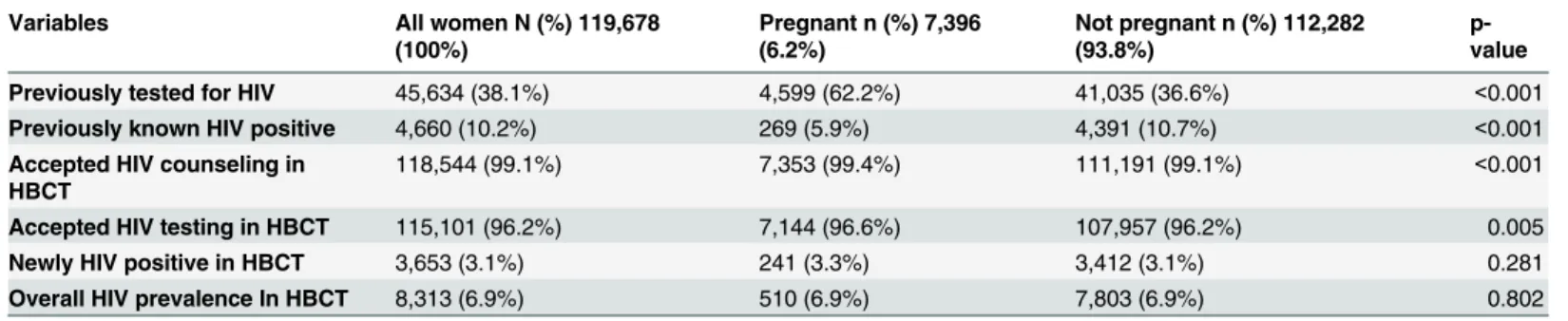 Table 2. Testing history, testing uptake, and prevalence by pregnancy status.