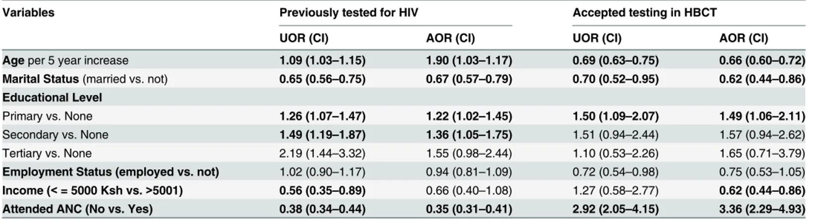 Table 3. Factors associated with testing uptake among pregnant women.