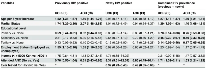 Table 4. Factors associated with HIV prevalence among pregnant women.