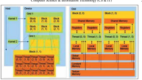 Figure 1. CUDA System Model 