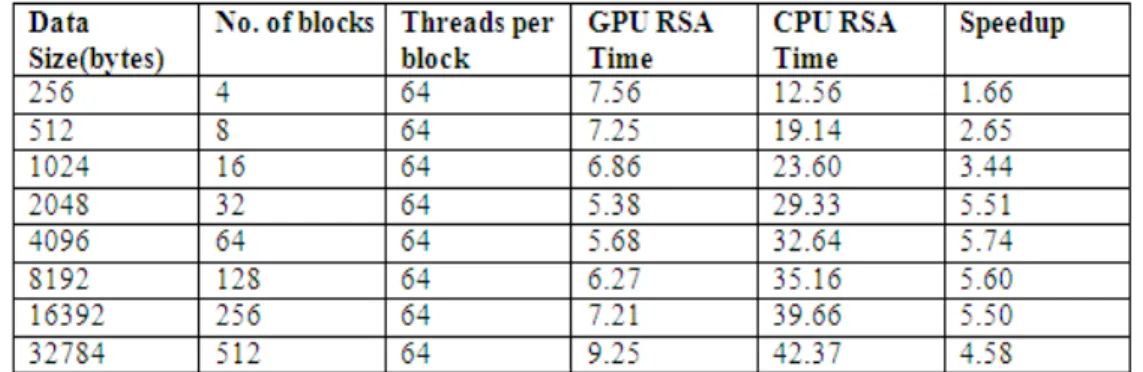 Table 1. Comparison of CPU RSA and GPU RSA for small prime numbers i.e (n=131*137) 