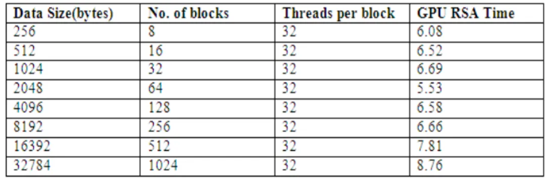 Table 2. GPU RSA for large prime numbers and large value of n (n = 1005 * 509) 