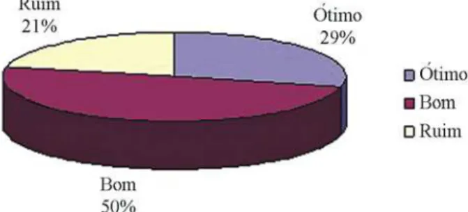 Figura 4 - Gr´ aﬁco da classiﬁca¸c˜ ao dos mapas conceituais cons- cons-tru´ıdos individualmente pelo grupo experimental.