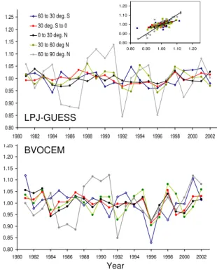 Fig. 6. Leaf-level response of isoprene emissions to varying CO 2 growth environment. Symbols represent observations from a  num-ber of studies and plant species, and are normalised to be unity at growth CO 2 concentration (C a ) of c 370 ppm
