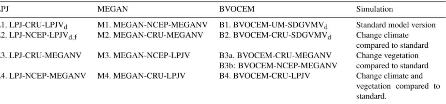 Table 1. List of simulations, described as “Model-climate-vegetation” (for example, MEGAN-CRU-LPJV is MEGAN model, run with CRU climate data and LPJ vegetation (and emission factors) and MEGAN algorithm) and MEGAN algorithm