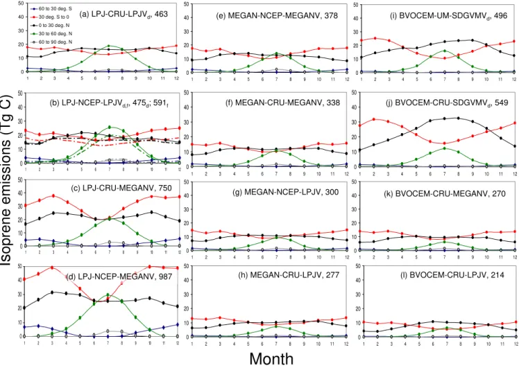 Fig. 2. Seasonal isoprene emissions from the different model experiments, separated by latitudinal bands (deg.: degrees)