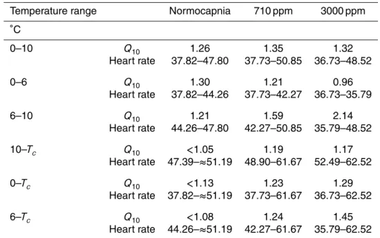 Table 1. Q 10 and heart rate (in beats/min) of Hyas araneus (T c = x ◦ C; x(normocapnia)&gt;25 ◦ C, x(710 ppm) = 23.5 ◦ C, x(3000 ppm) = 21.1 ◦ C).