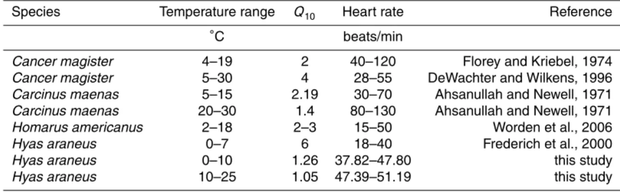 Table 2. Comparison of Q 10 values and heart rates of di ff erent crustaceans.