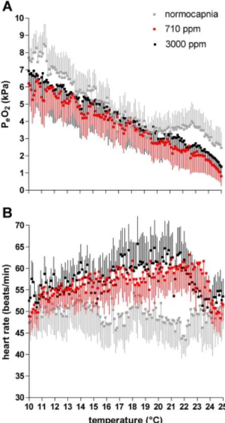 Fig. 2. Temperature dependent patterns of P e O 2 and heart rate of Hyas araneus exposed to di ff erent CO 2 concentrations during acute warming from 10 to 25 ◦ C (grey: normocapnia; red:
