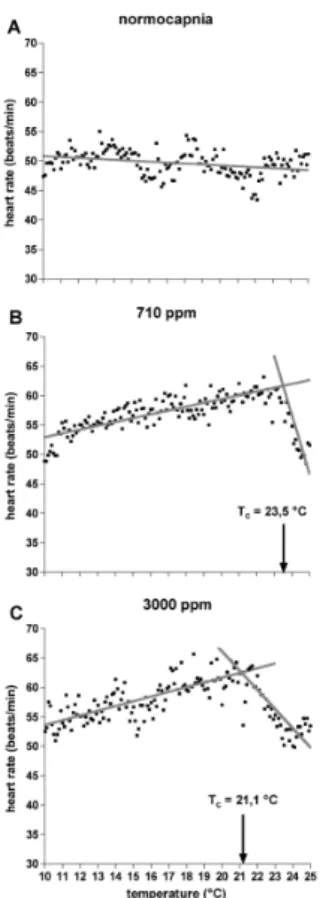Fig. 3. Discontinuities in the temperature dependence of heart rate data (means) between 10 and 25 ◦ C under normo- normo-capnia, 710 ppm CO 2 and 3000 ppm CO 2 , analysed from linear regressions intersecting at the respective breakpoints, defined as criti