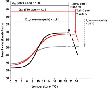 Fig. 5. Schematic model of heart rate in Hyas araneus under normocapnia (grey), 710 ppm (red) and 3000 ppm (black) CO 2 at temperatures between 0 and 25 ◦ C