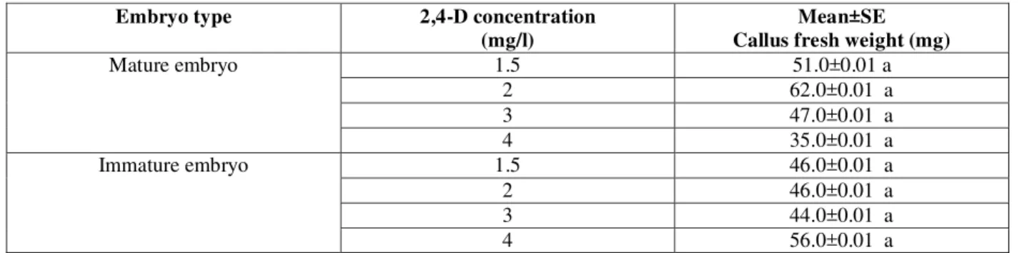 Table 1.Effect of wheat embryo type on callus induction after 6 weeks of culture. 