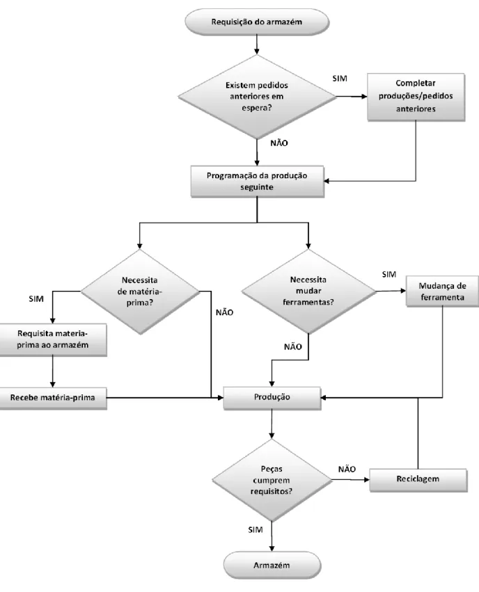Figura 15 – Fluxograma da produção